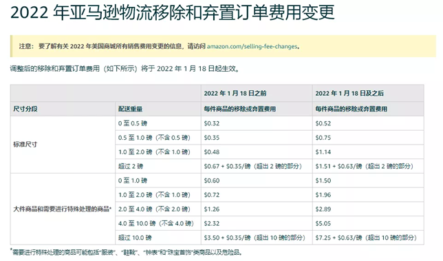 亞馬遜庫存棄置，一定要在2022年1月18日前處理了！