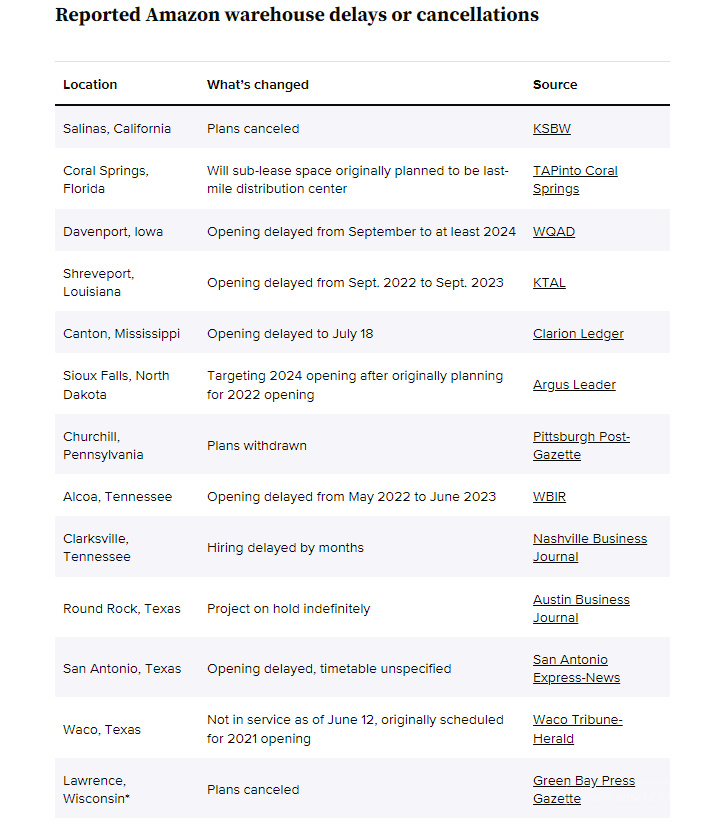 暫停擴充！亞馬遜2022年已閑置13個配送中心的建設規劃